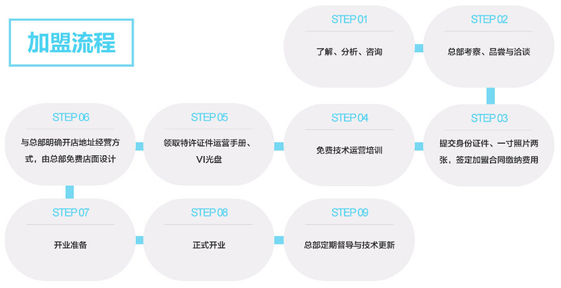 辣美季酸辣粉加盟流程