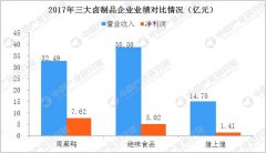 2020年中国三大卤制品企业财力大PK：绝味/周黑鸭/煌上煌哪家强？