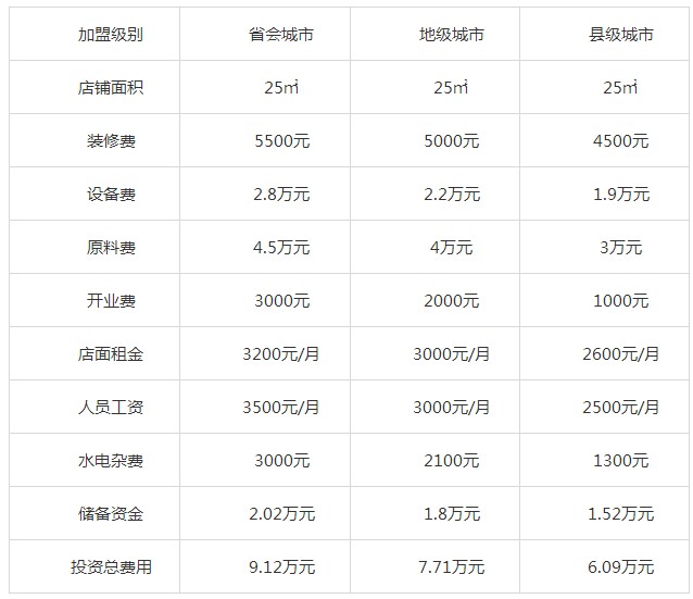 茉莉香鸭颈王加盟费