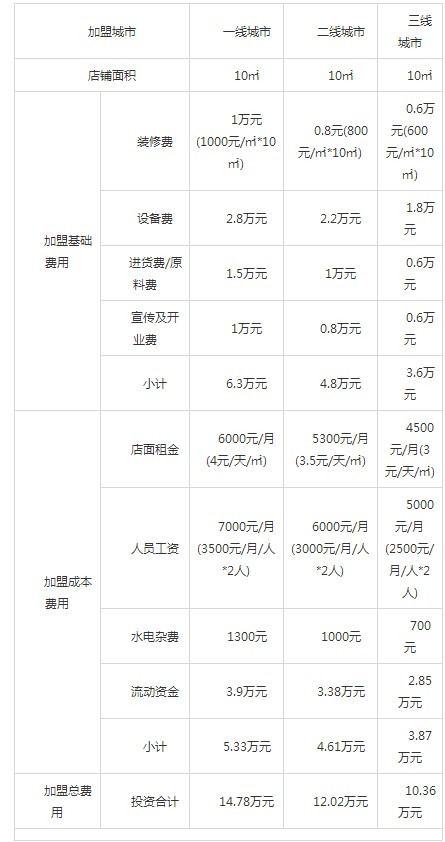 coco奶茶加盟