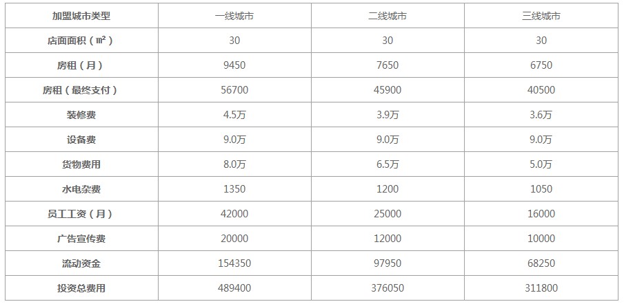 煌上煌鸭脖加盟费