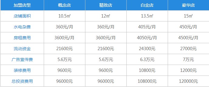 沃多香过桥米线加盟费表格