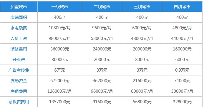 地锅鸡加盟费