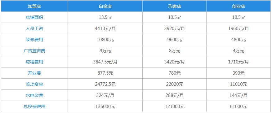 卤巴佬卤味加盟费