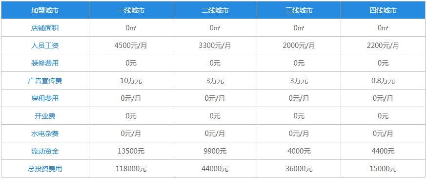 鲁阿卤大碗卤肉饭加盟费