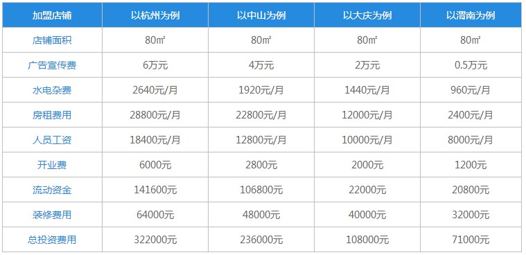 螺蛳粉小吃加盟费