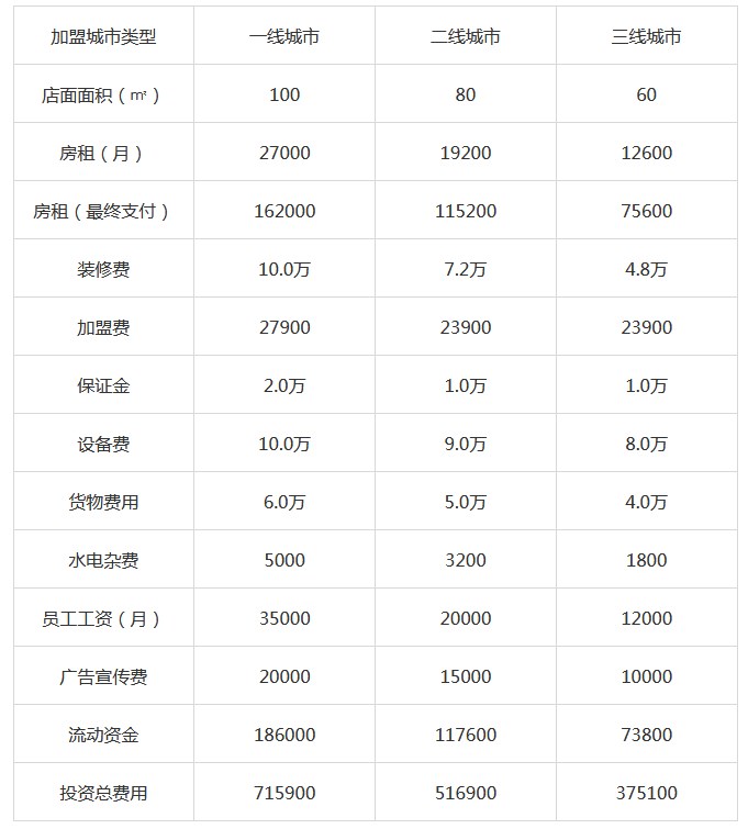 杨国福麻辣烫加盟费