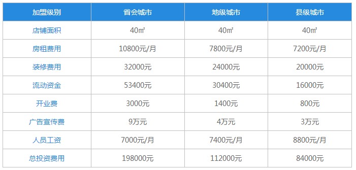 绝味鸭脖加盟费