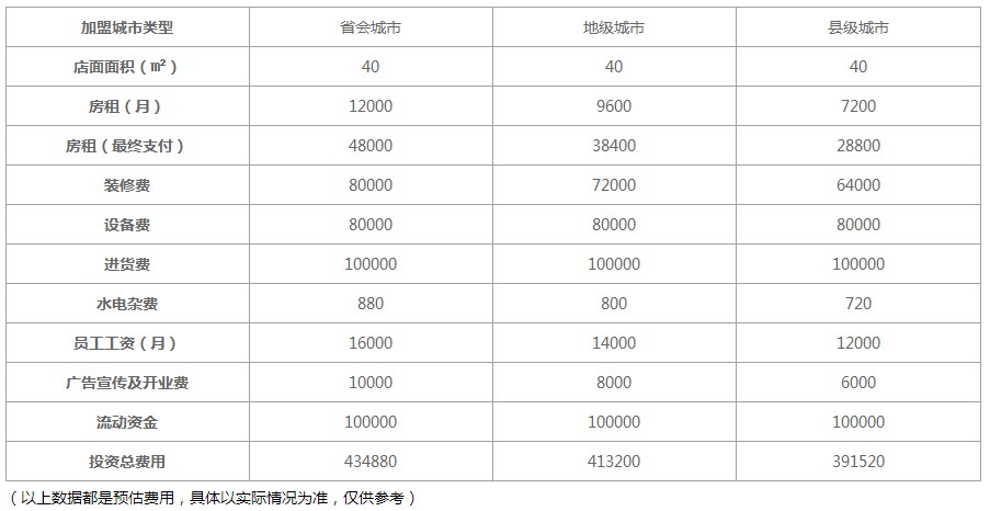 都可奶茶加盟费用表