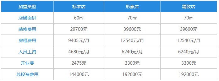 卤味鸭脖加盟费