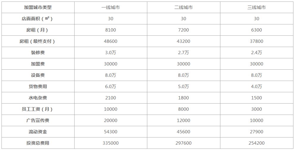 2022正新鸡排加盟条件及费用明细