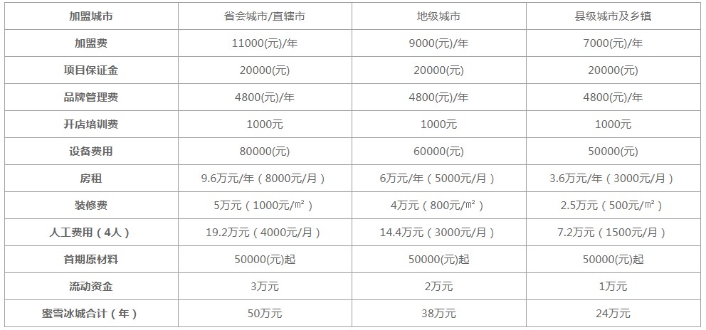 蜜雪冰城2022加盟数据分析表