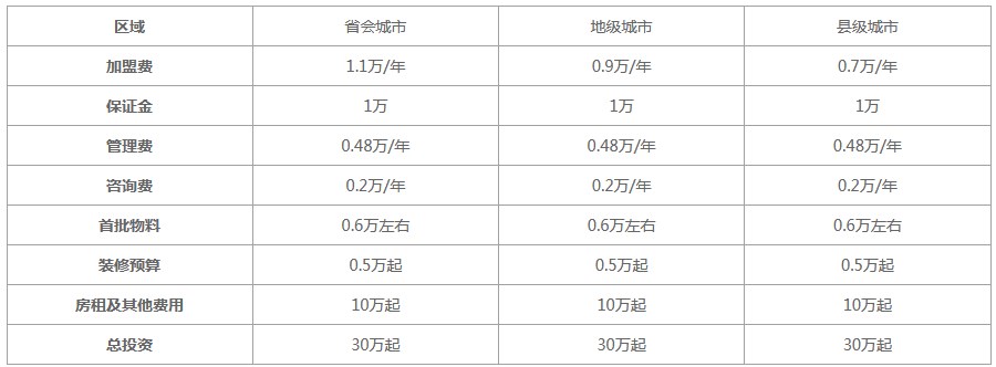 蜜雪冰城2022加盟费