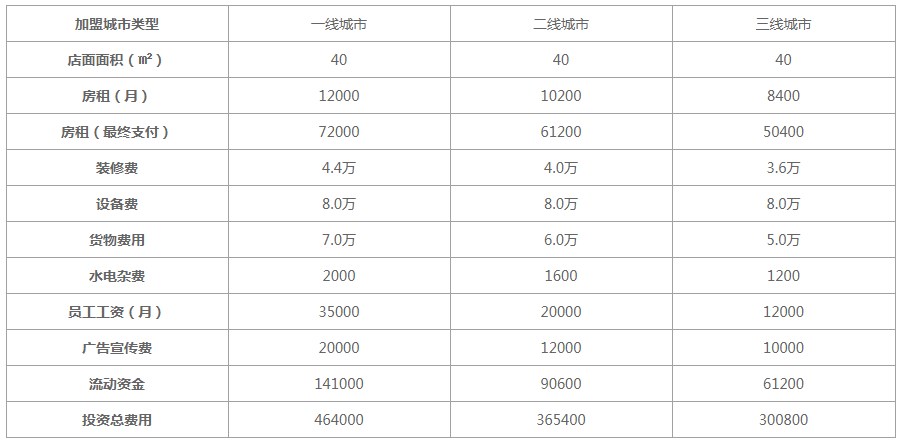 逃花园奶茶加盟费