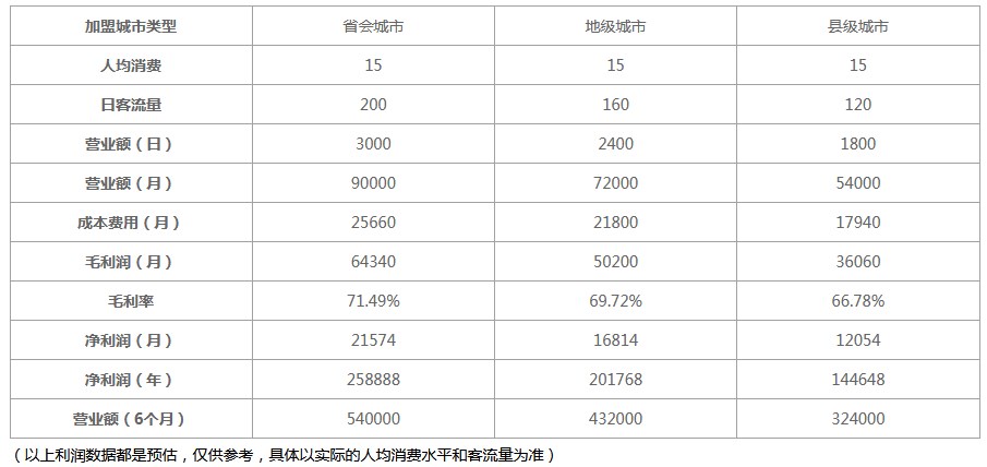 一点点奶茶加盟利润分析