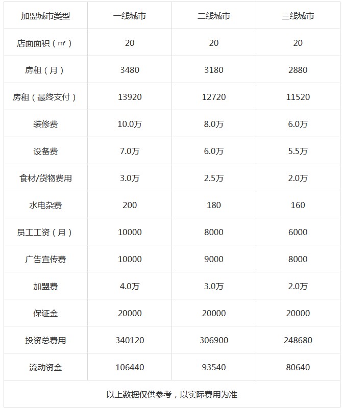 绝味鸭脖最新加盟费用标准