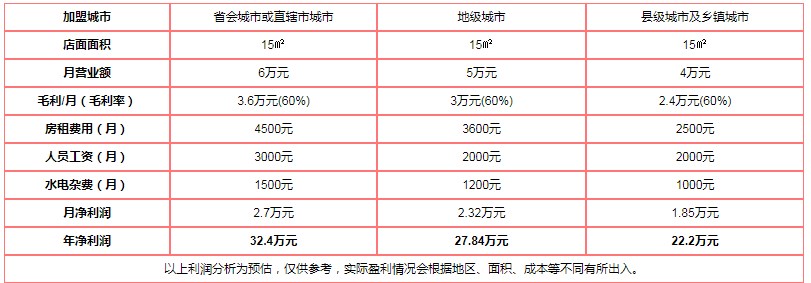 益禾堂奶茶加盟费
