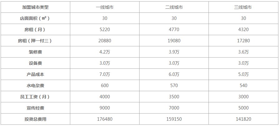 武汉周黑鸭加盟费