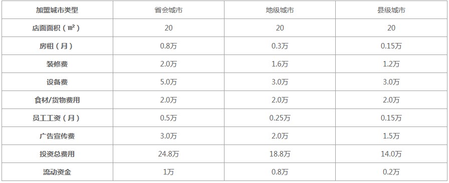 2022年1点点奶茶官方网站加盟费用