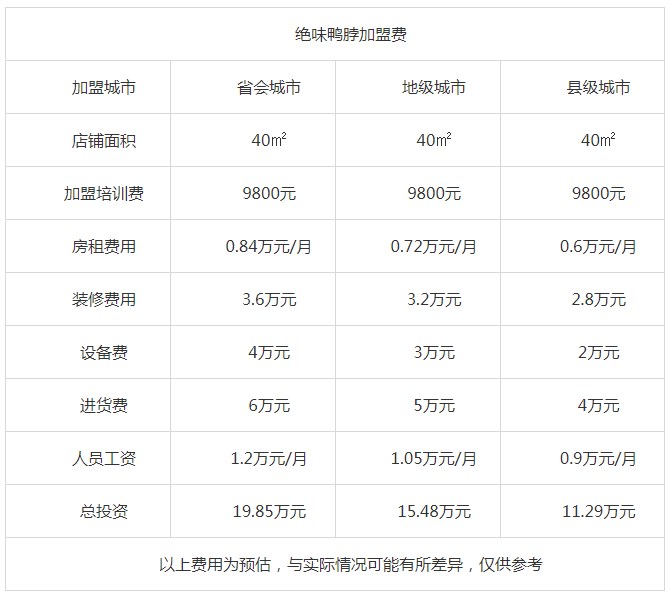 绝味鸭脖加盟费