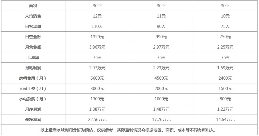 蜜雪冰城1天的营业额