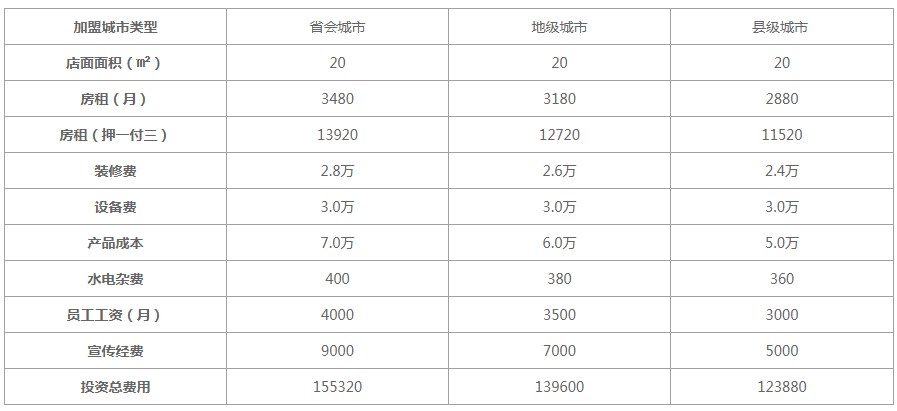 绝味鸭脖加盟费