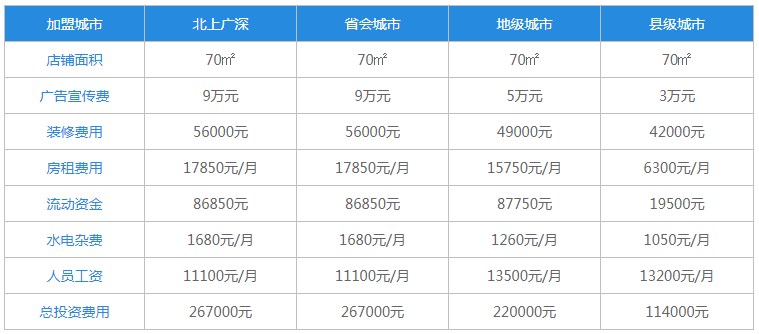 绝味鸭脖加盟费