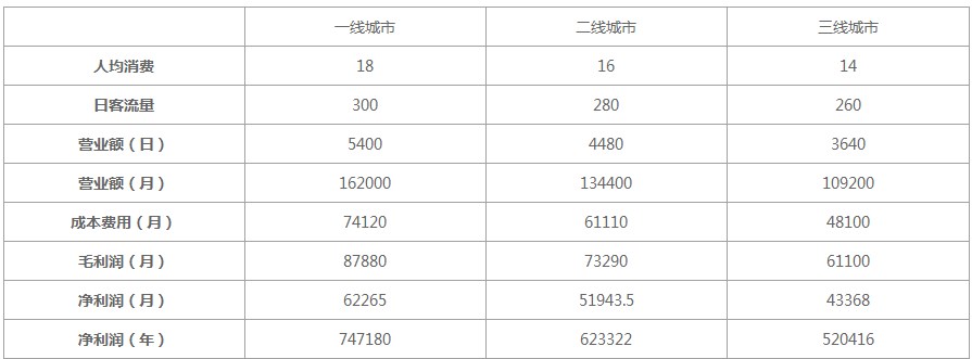 2022桂源铺奶茶门店的盈利情况分析