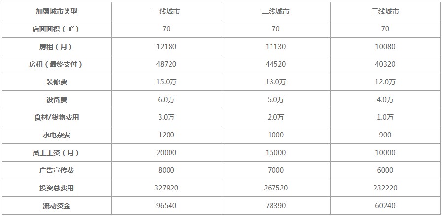 张亮麻辣烫加盟费
