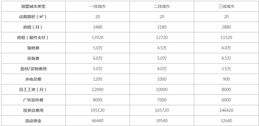 绝味鸭脖加盟费