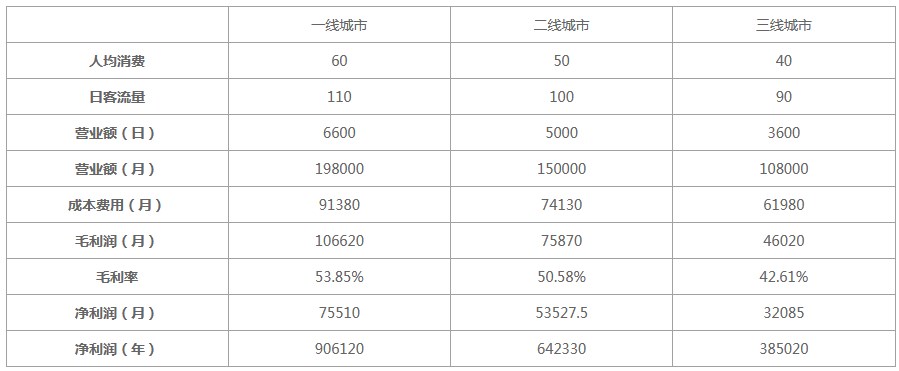 张亮麻辣烫加盟利润