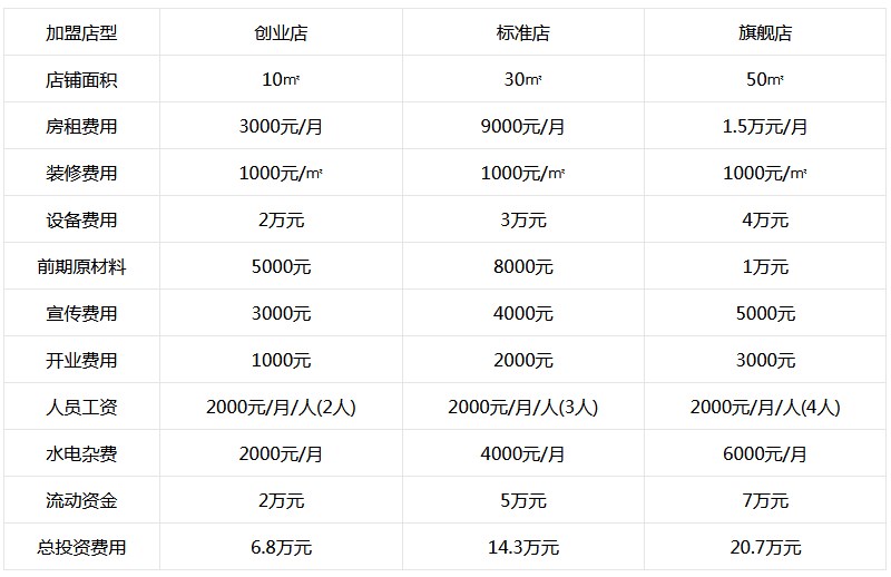 奈雪的茶加盟2022预算