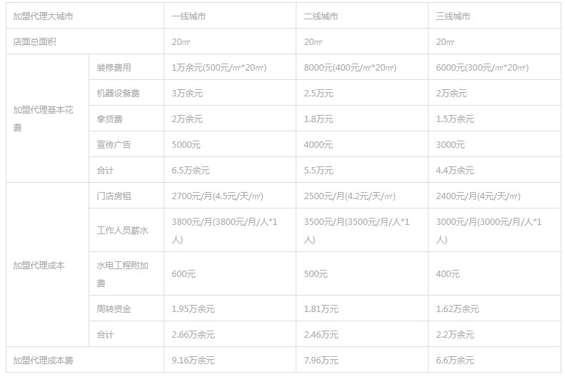 益禾堂奶茶赢利数据信息